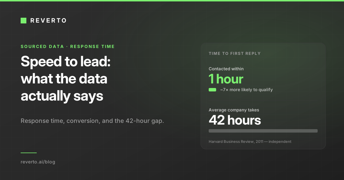 Speed to lead: response-time research and the 42-hour gap.