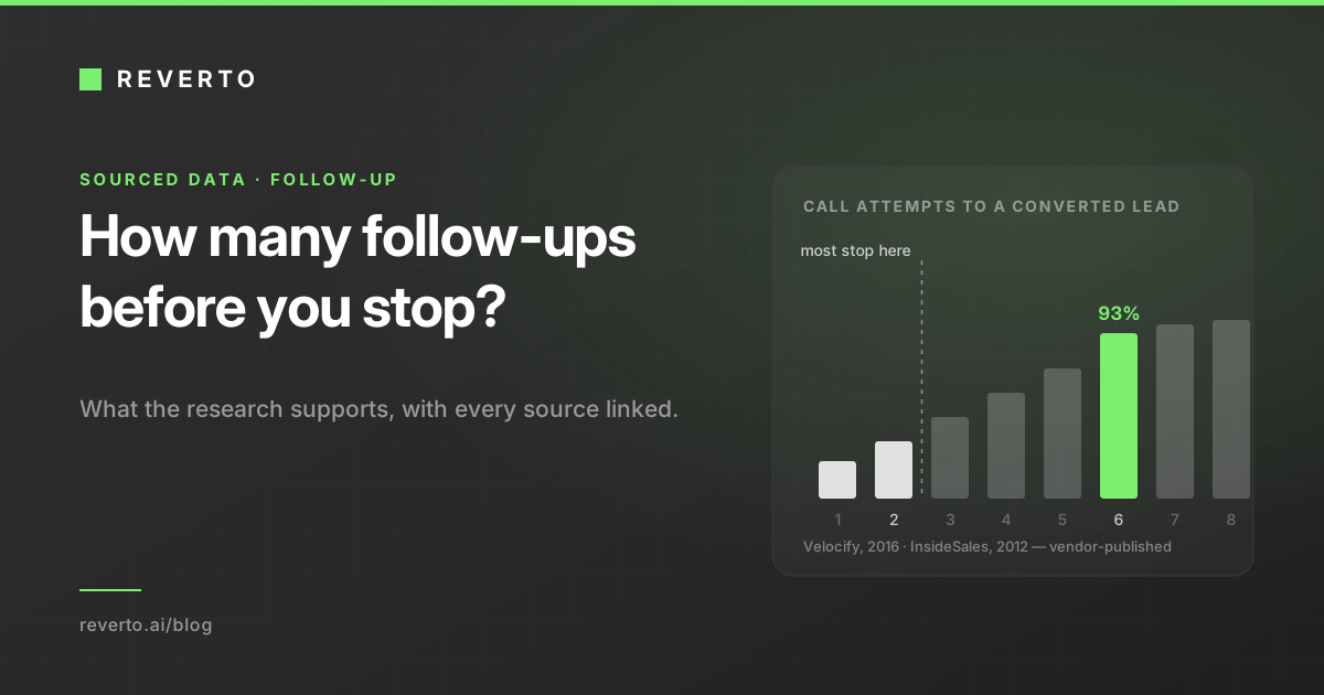How many follow-ups before you stop? Sourced follow-up research from Reverto.